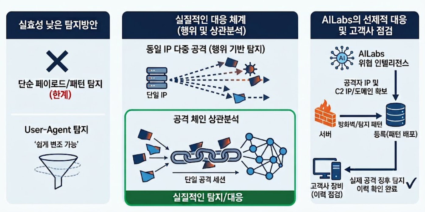 행위·상관분석 기반 대응 체계